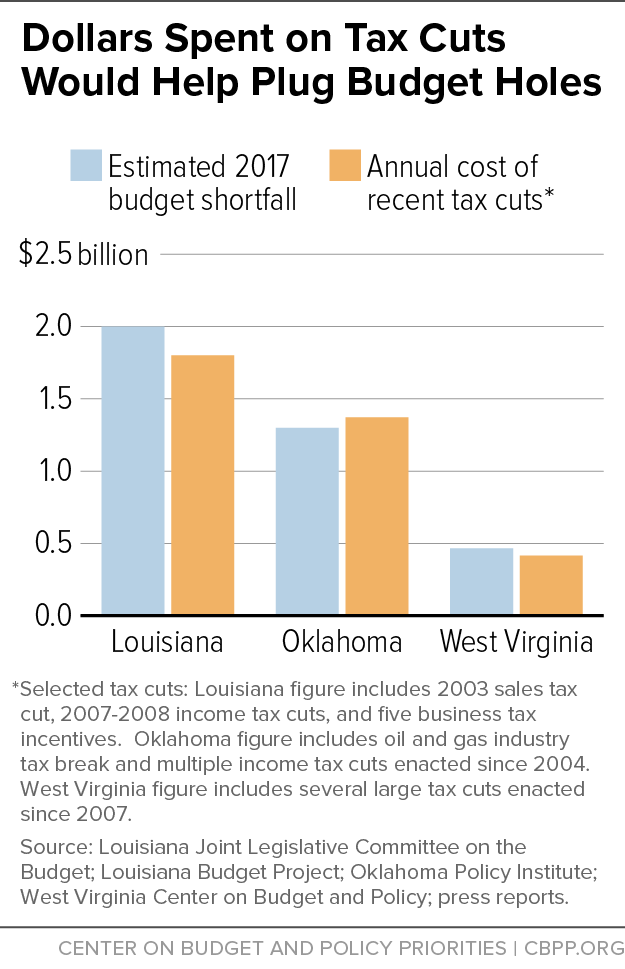 Dollars Spent on Tax Cuts Would Help Plug Budget Holes