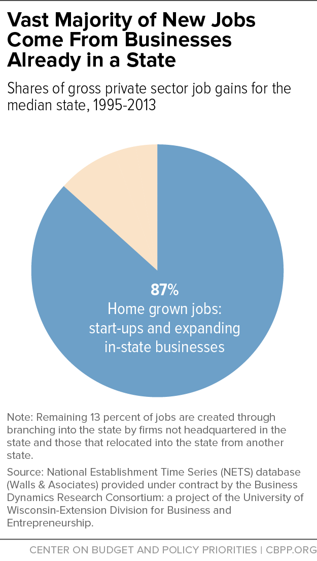 Vast Majority of New Jobs Come From Businesses Already in a State