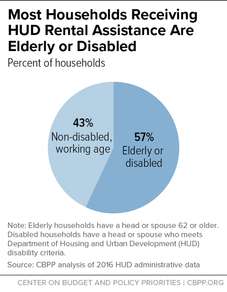 Most Households Receiving HUD Rental Assistance Are Elderly or Disabled