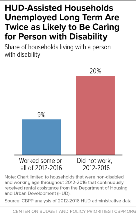 HUD-Assisted Households Unemployed Long Term Are Twice as Likely to Be Caring for Person with Disability