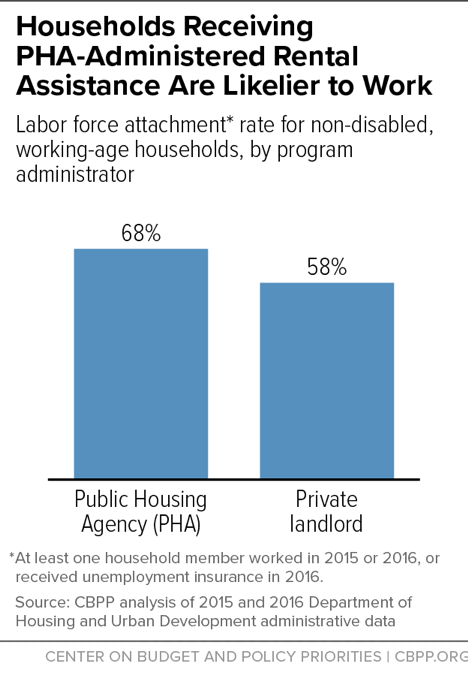 Households Receiving PHA-Administered Rental Assistance Are Likelier to Work