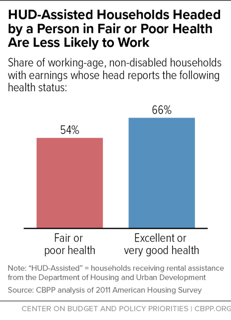 HUD-Assisted Households Headed by a Person in Fair or Poor Health Are Less Likely to Work