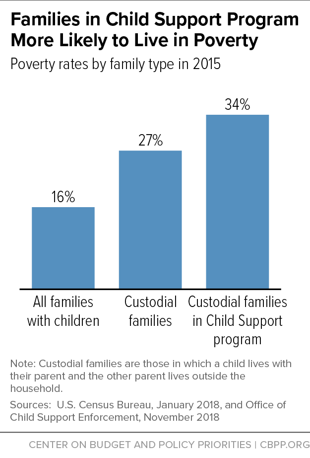 Families in Child Support Program More Likely to Live in Poverty
