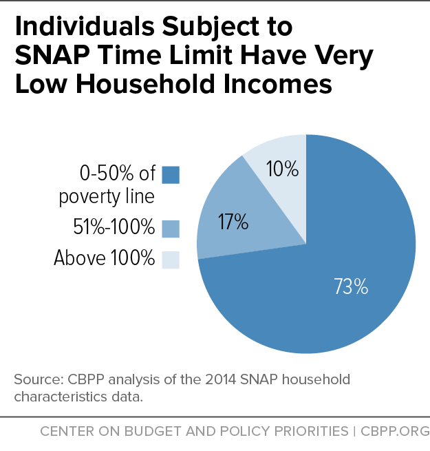 Individuals Subject to SNAP Time Limit Have Very Low Household Incomes
