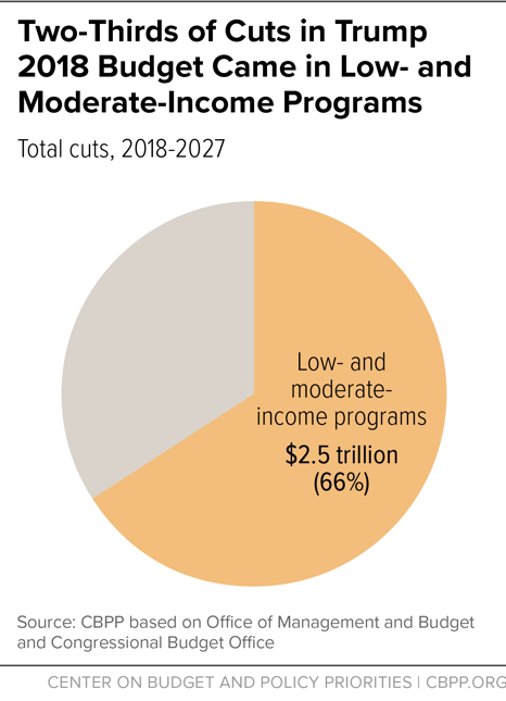 Two-Thirds of Cuts in Trump 2018 Budget Came in Low- and Moderate-Income Programs