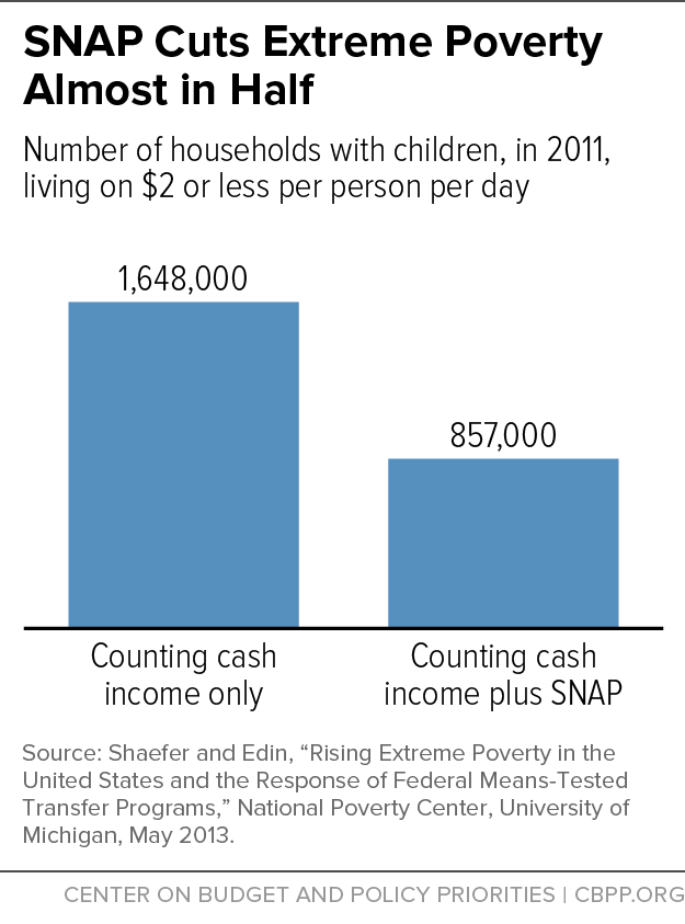 SNAP Cuts Extreme Poverty Almost in Half