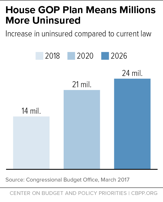 House GOP Plan Means Millions More Uninsured 