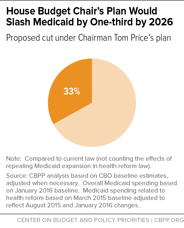 House Budget Chair's Plan Would Slash Medicaid by One-third by 2026