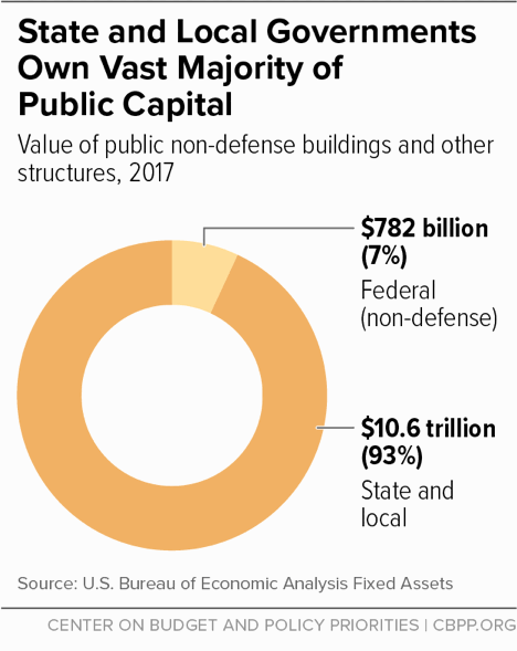 State and Local Governments Own Vast Majority of Public Capital