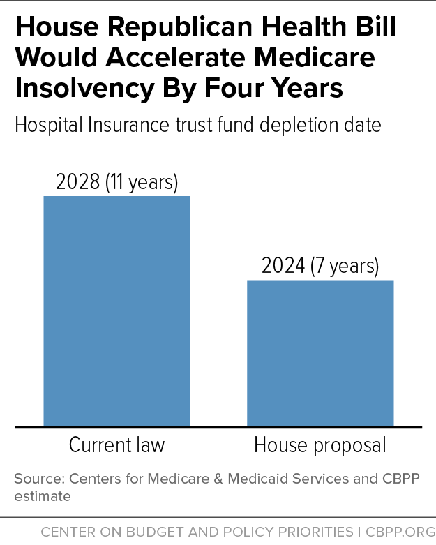 House Republican Health Bill Would Accelerate Medicare Insolvency By Four Years
