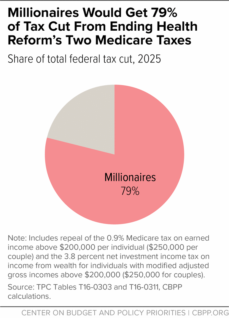 Millionaires Would Get 79% of Tax Cut From Ending Health Reform's Two Medicare Taxes
