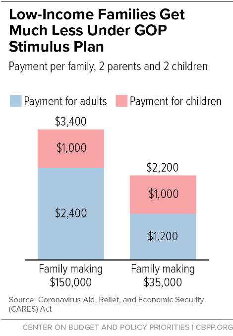 Low-Income Families Get Much Less Under GOP Stimulus Plan