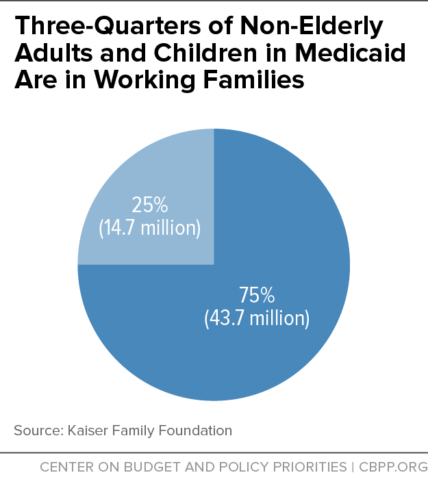 Three-Quarters of Non-Elderly Adults and Children in Medicaid Are in Working Families