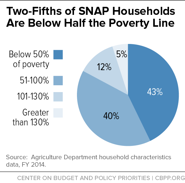 Two-Fifths of SNAP Households Are Below Half the Poverty Line