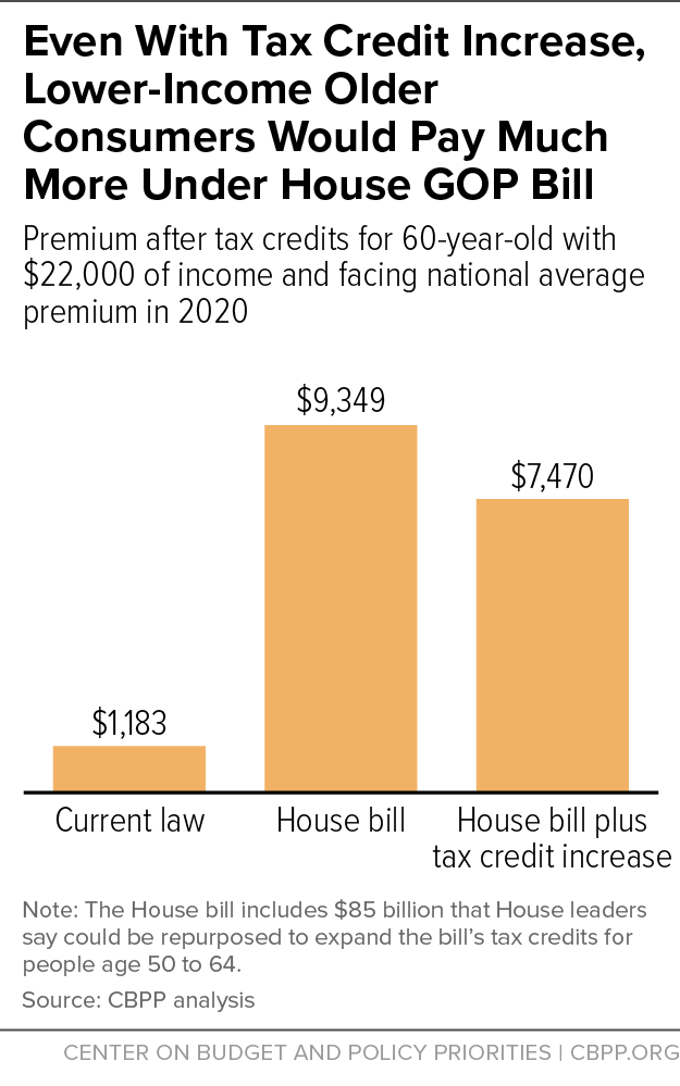 Even With Tax Credit Increase, Lower-Income Older Consumers Would Pay Much More Under House GOP Bill