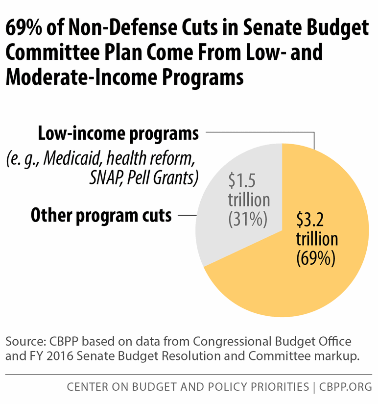 69% of Non-Defense Cuts in Senate Budget Committee Plan Come From Low- and Moderate-Income Programs