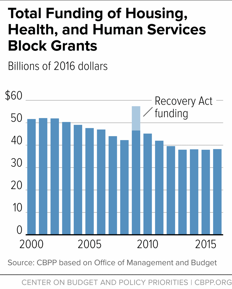 Total Funding of Housing, Health, and Human Services Block Grants