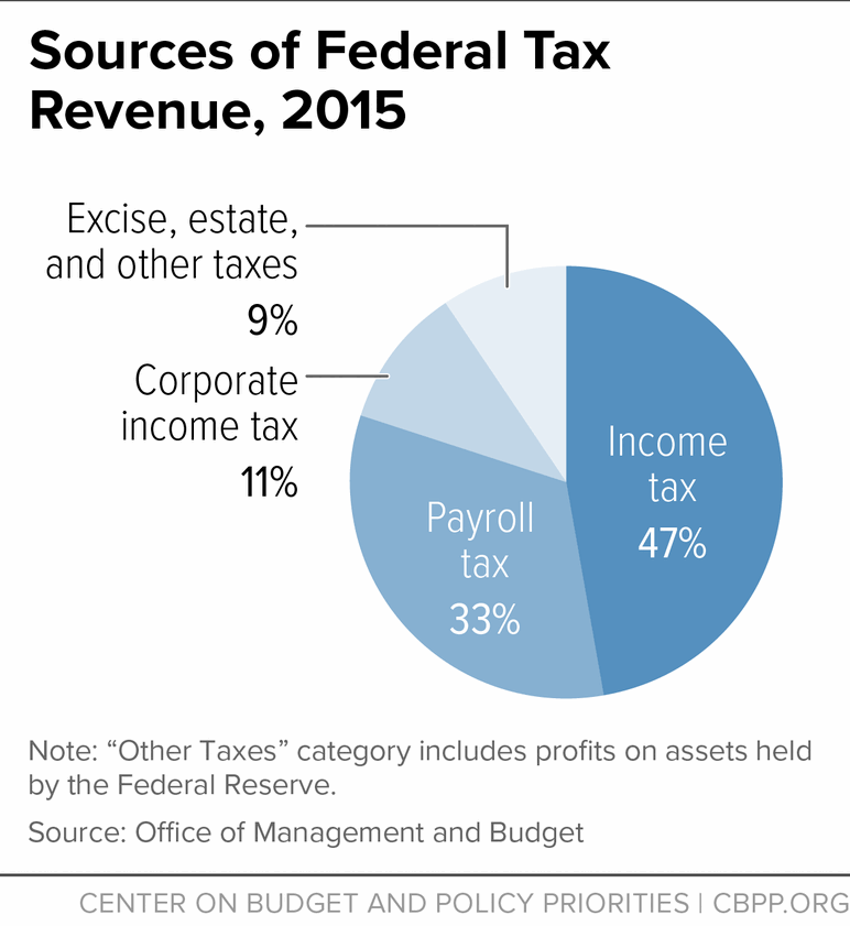 Sources of Federal Tax Revenue, 2015