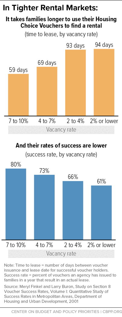 In Tighter Rental Markets, It Takes Families Longer To Use Their Housing Choice Vouchers To Find a Rental, and Their Rates Of Success Are Lower