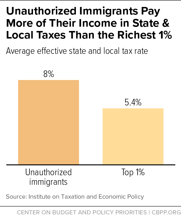 Unauthorized Immigrants Pay More of Their Income in State & Local Taxes Than the Richest 1%V