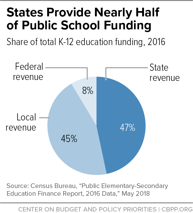 States Provide Nearly Half of Public School Funding