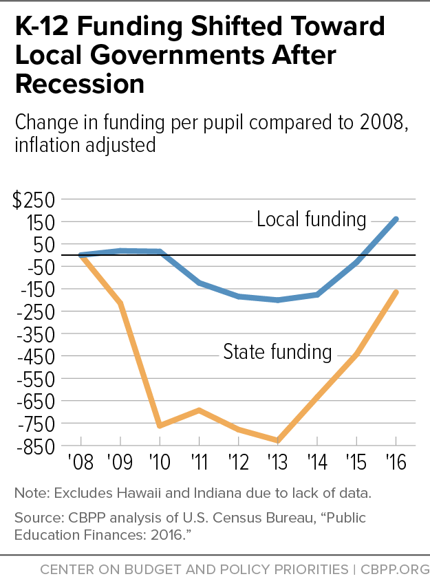 K-12 Funding Shifted Toward Local Governments After Recession