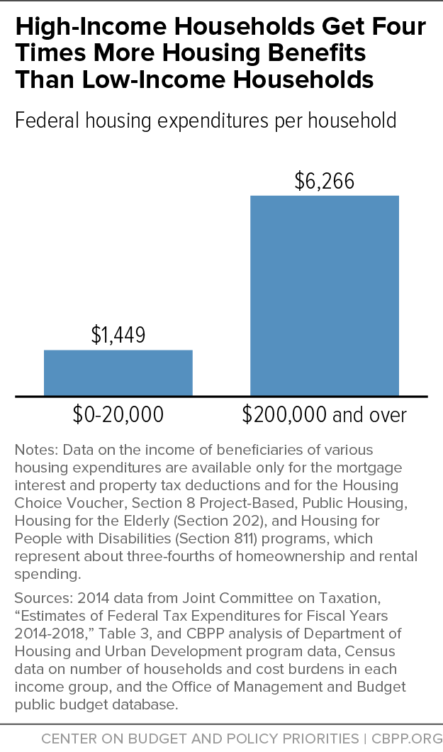 High-Income Households Get Four Times More Housing Benefits Than Low-Income Housing
