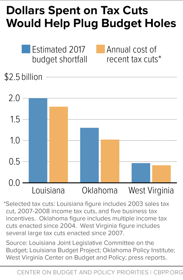Harmful Tax Cuts Helped Fuel Oklahoma's Budget Woes 