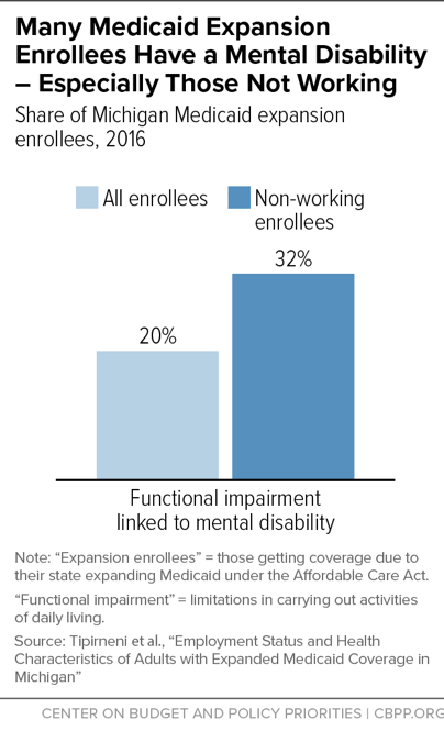 Many Medicaid Expansion Enrollees Have a Mental Disability - Especially Those Not Working