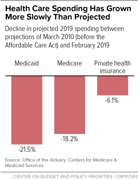 Health Care Spending Has Grown More Slowly Than Projected