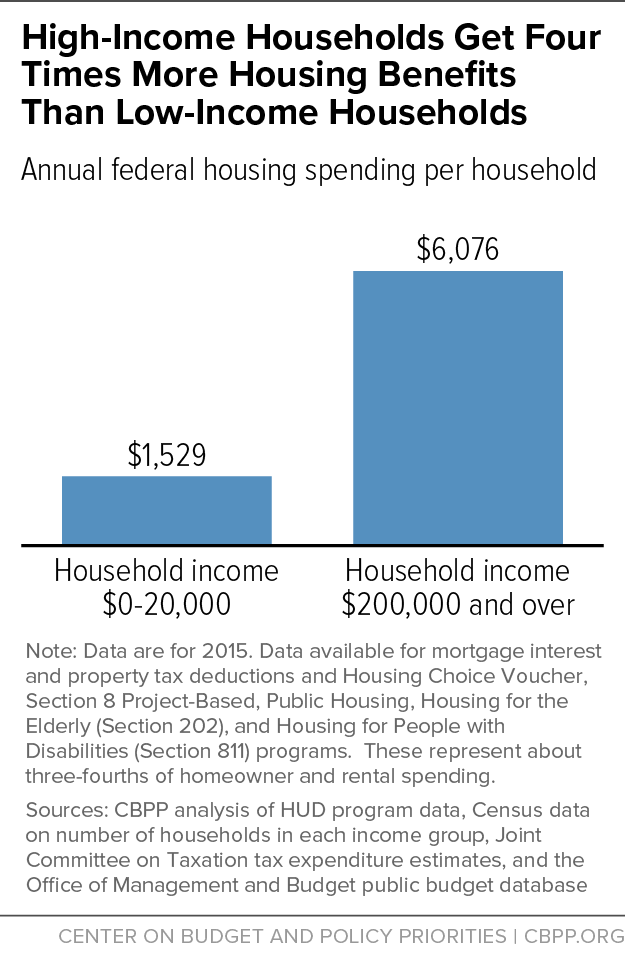 High-Income Households Get Four Times More Housing Benefits Than Low-Income Households