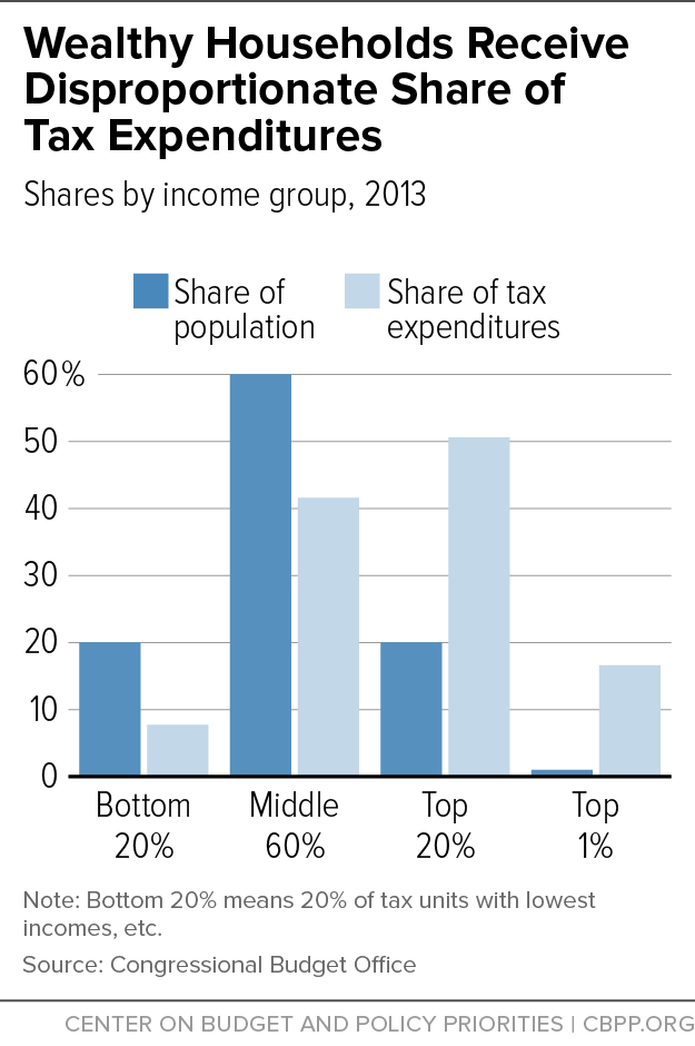 Wealthy Households Receive Disproportionate Share of Tax Expenditures