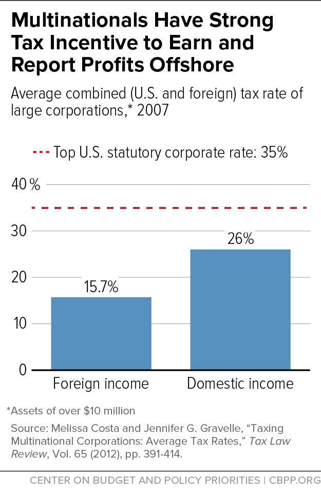 Multinationals Have Strong Tax Incentive to Earn and Report Profits Offshore