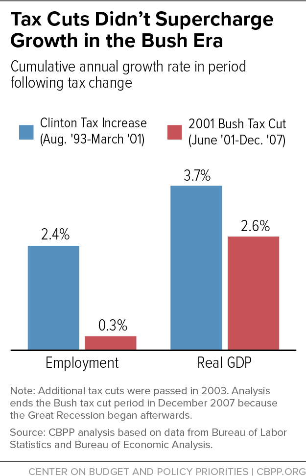 Tax Cuts Didn't Supercharge Growth in the Bush Era