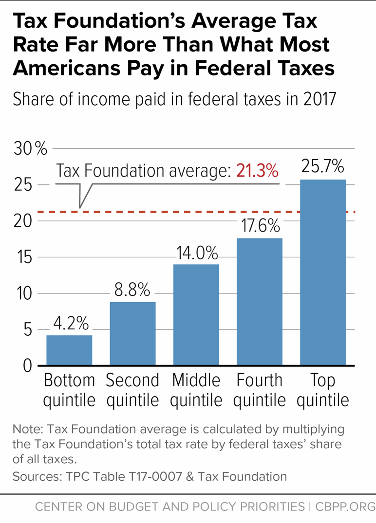 Tax Foundation's Average Tax Rate Far More Than What Most Americans Pay in Federal Taxes