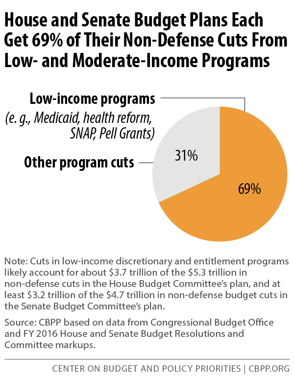 House and Senate Budget Plans Each Get 69% of Their Non-Defense Cuts From Low- and Moderate-Income Programs