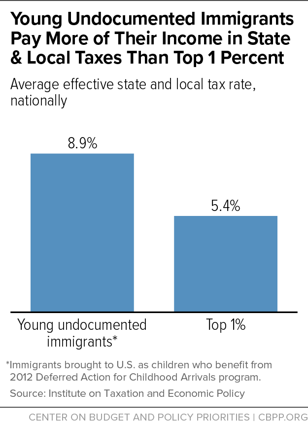 Young Undocumented Immigrants Pay More of Their Income in State & Local Taxes Than Top 1 Percent