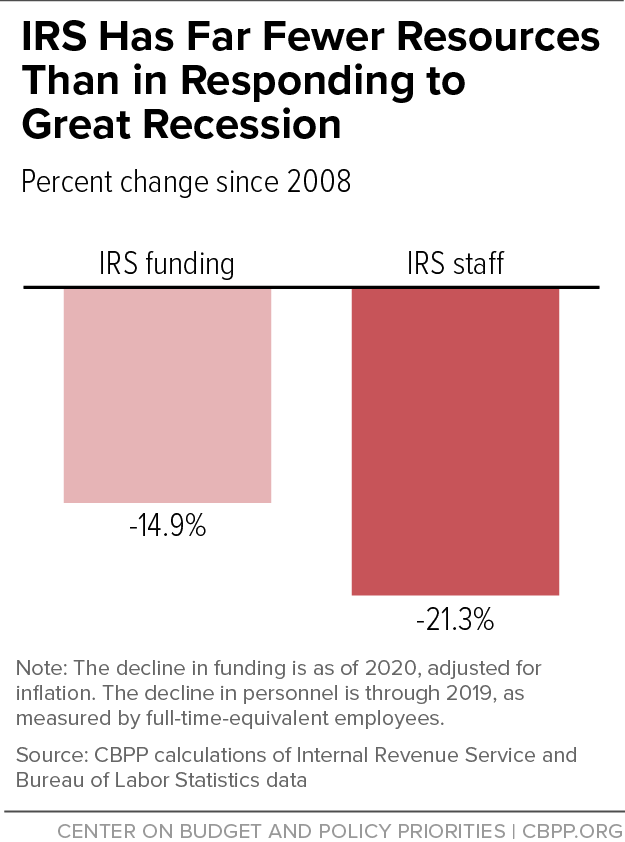IRS Has Far Fewer Resources Than in Responding to Great Recession
