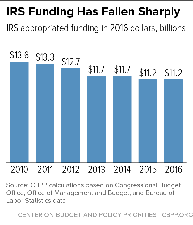IRS Funding Has Fallen Sharply