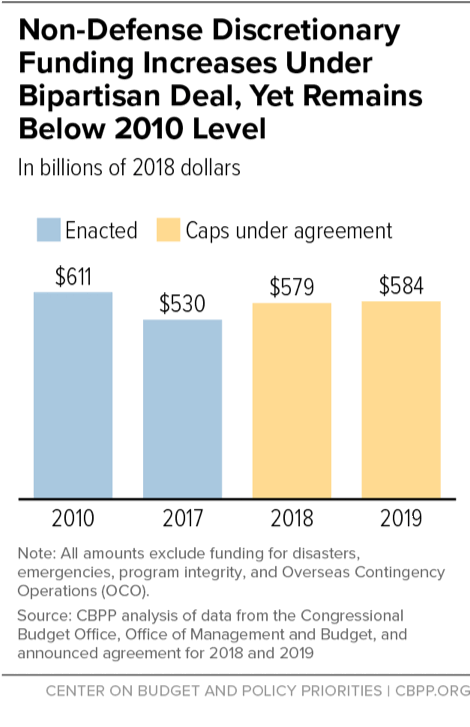 Non-Defense Discretionary Funding Increases Under Bipartisan Deal Yet Remains Below 2010 Level