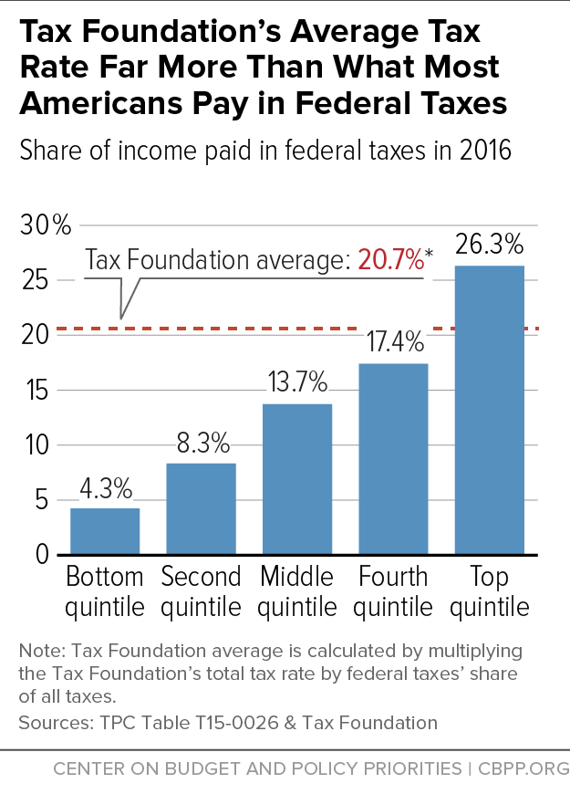 Tax Foundation's Average Tax Rate Far More Than What Most Americans Pay in Federal Taxes