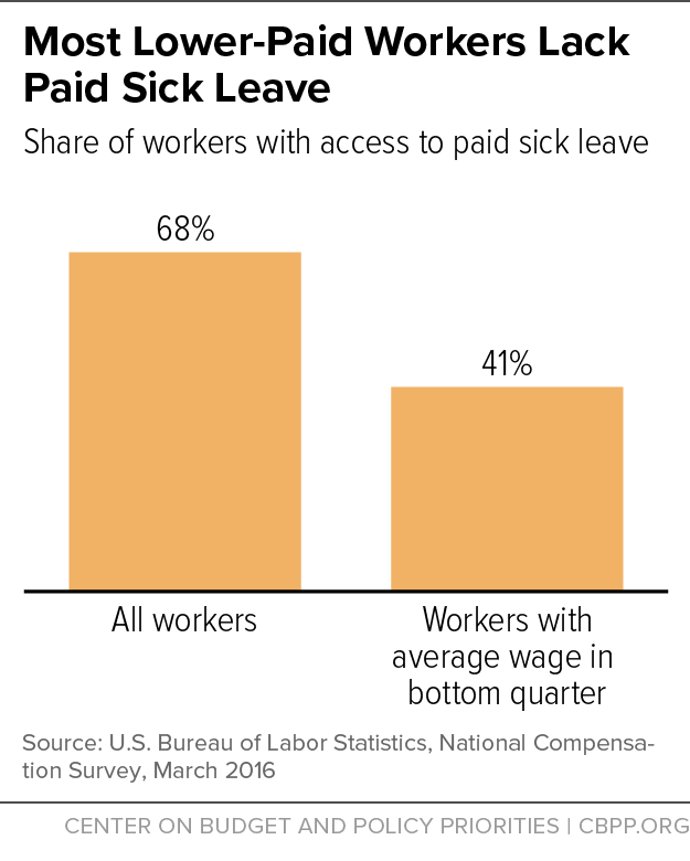 Most Lower-Paid Workers Lack Paid Sick Leave