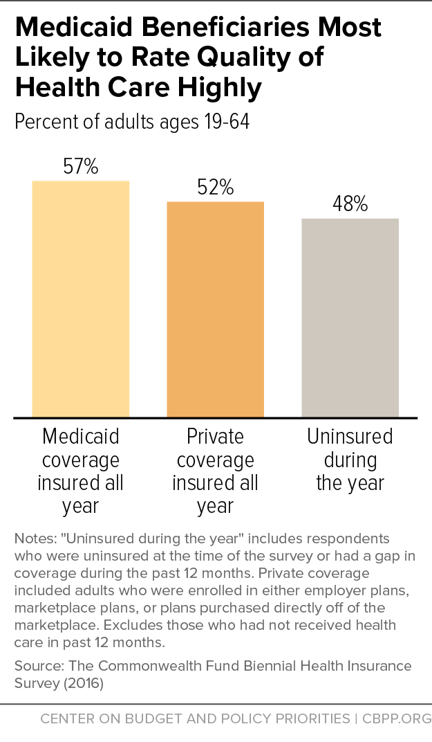 Medicaid Beneficiaries Most Likely to Rate Quality of Health Care Highly