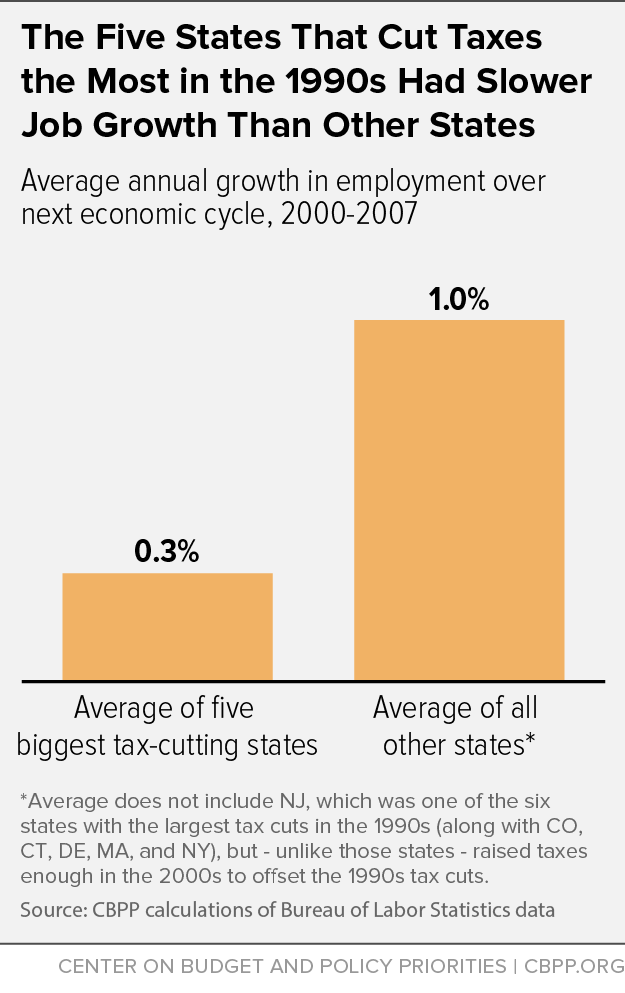 The Five States That Cut Taxes the Most in the 1990s Had Slower Job Growth Than Other States