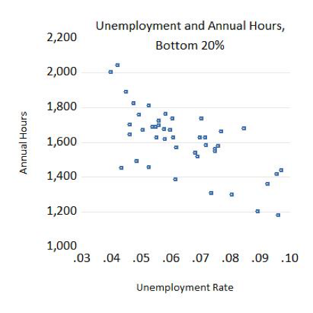 Unemployment and Annual Hours, Bottom 20%