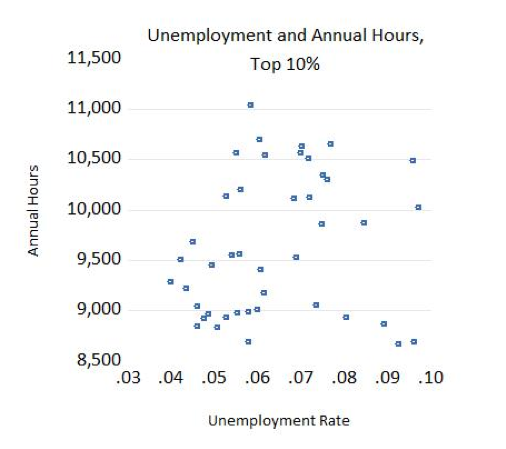Unemployment and Annual Hours, Top 10%