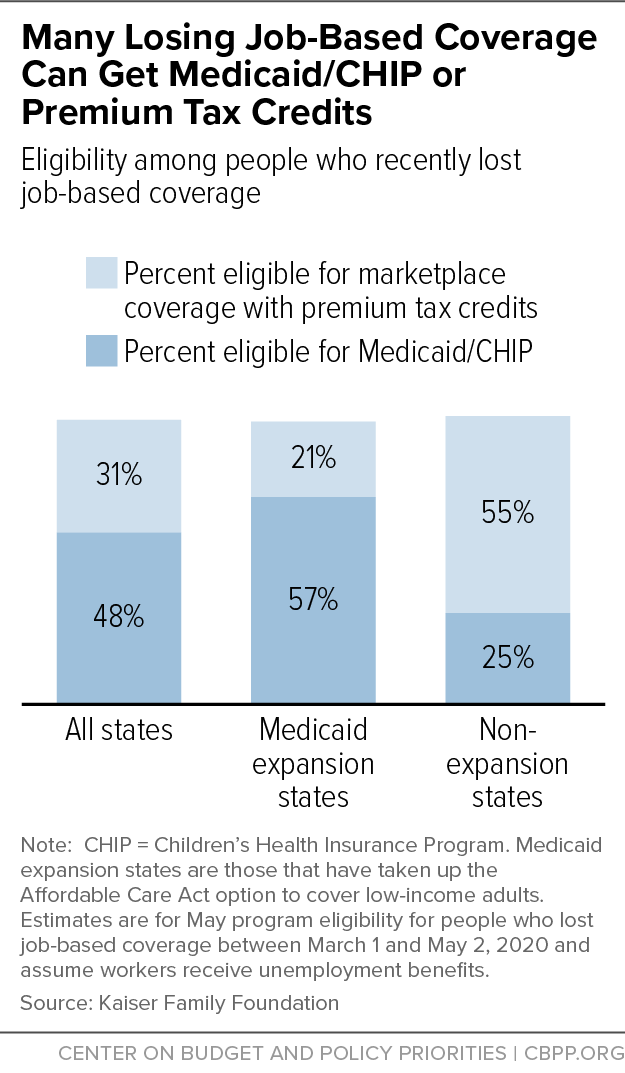 Many Losing Job-Based Coverage Can Get Medicaid/CHIP or Premium Tax Credits