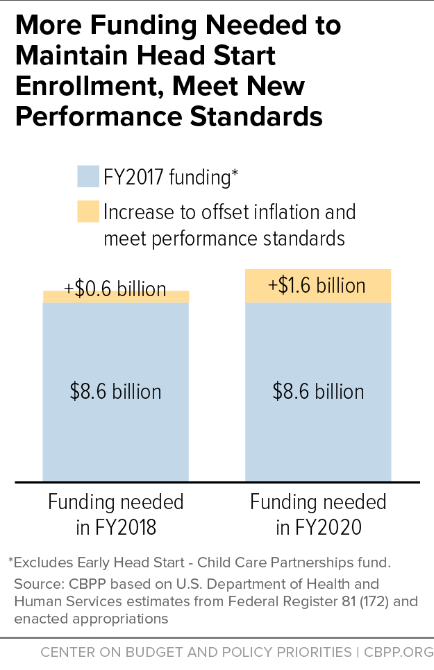 More Funding Needed to Maintain Head Start Enrollment, Meet New Performance Standards