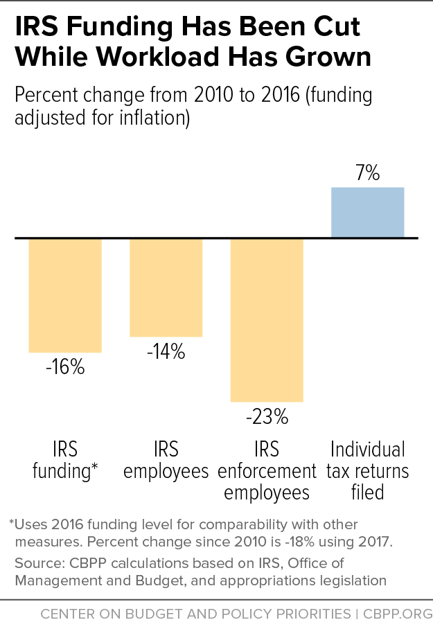 IRS Funding Has Been Cut While Workload Has Grown