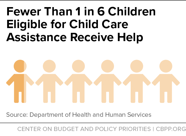 Fewer Than 1 in 6 Children Eligible for Child Care Assistance Receive Help